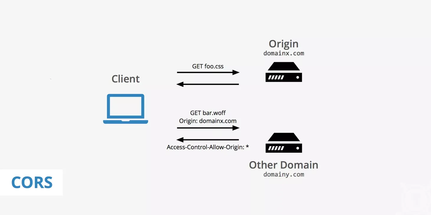 Understanding CORS: A Developer's Guide