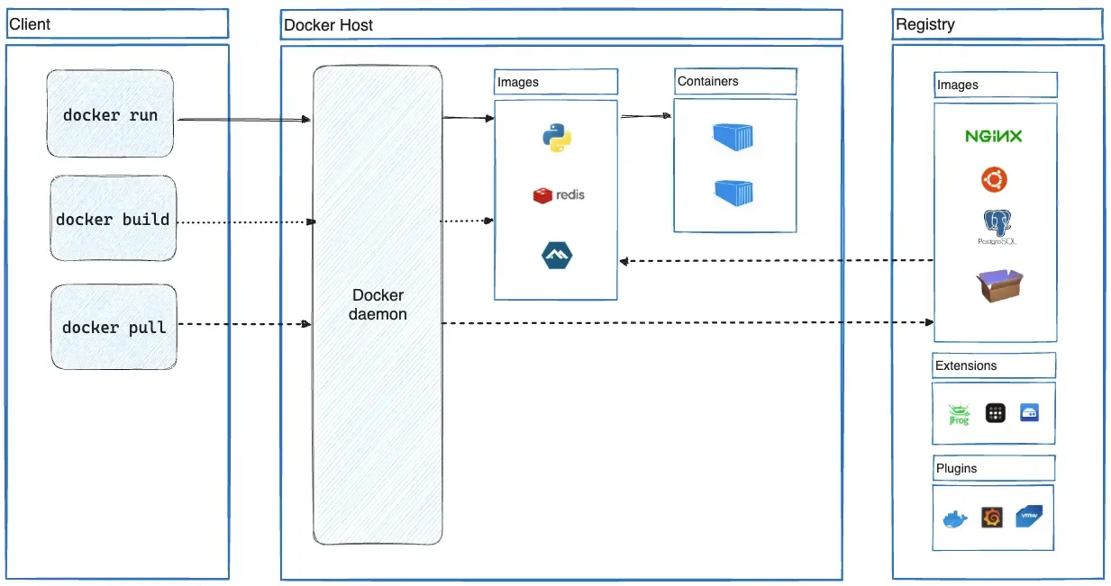 Architecture of Docker